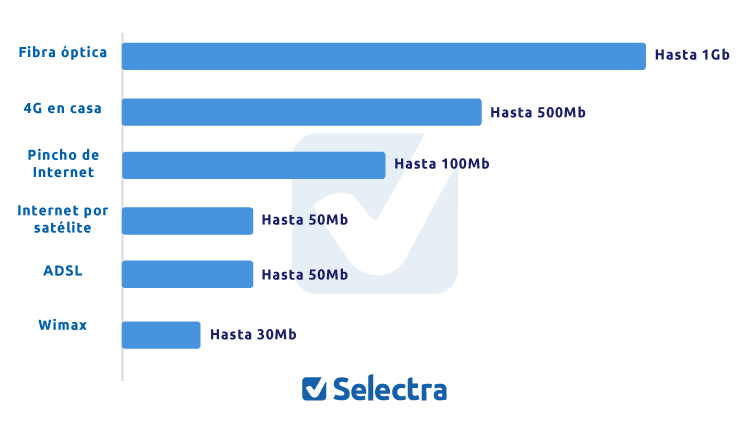 Velocidad según cada tecnología de Internet Velocidad según cada tecnología de Internet